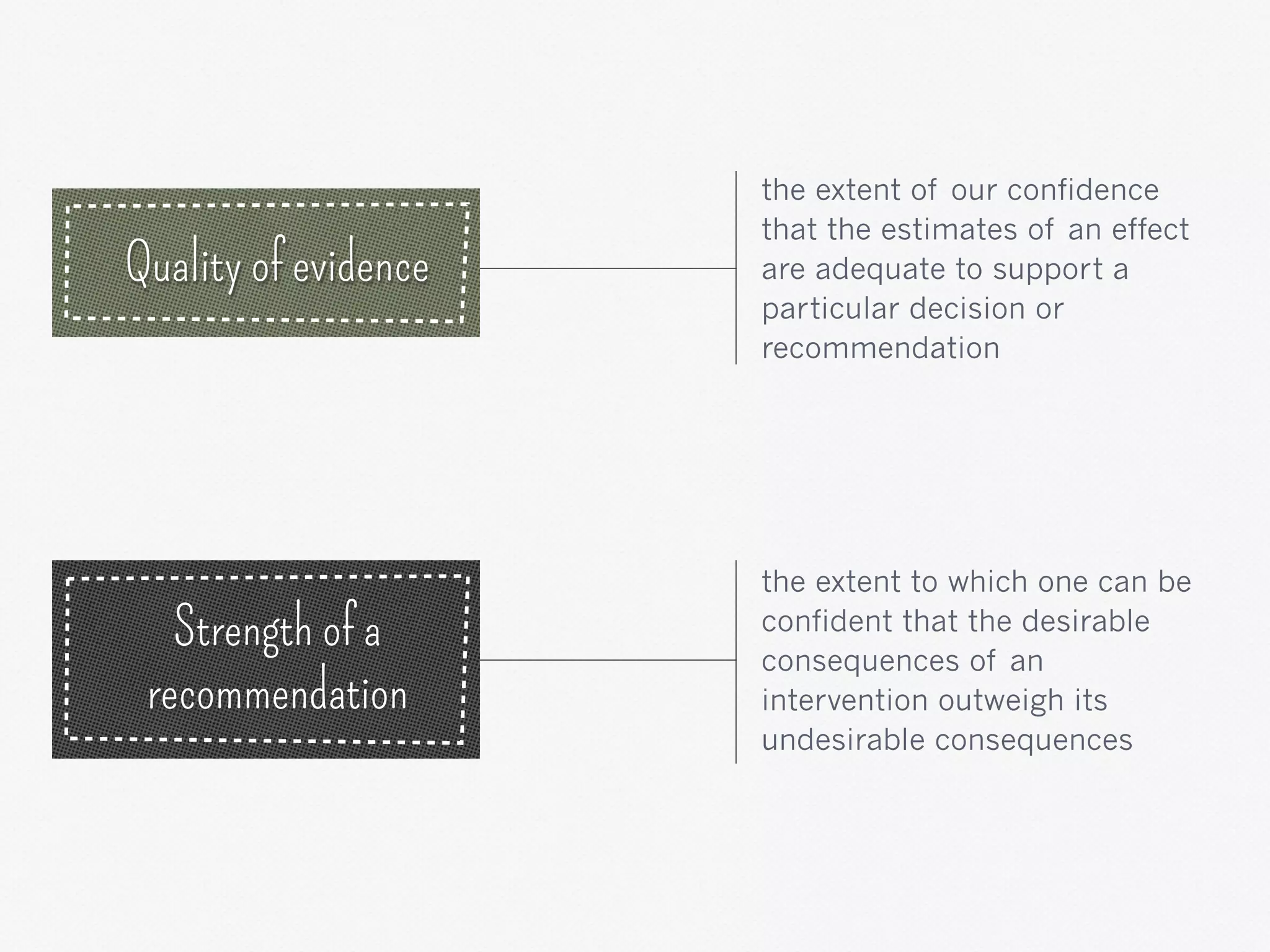 Quality of evidence
Strength of a
recommendation
the extent of our confidence
that the estimates of an effect
are adequate to support a
particular decision or
recommendation
the extent to which one can be
confident that the desirable
consequences of an
intervention outweigh its
undesirable consequences
 
