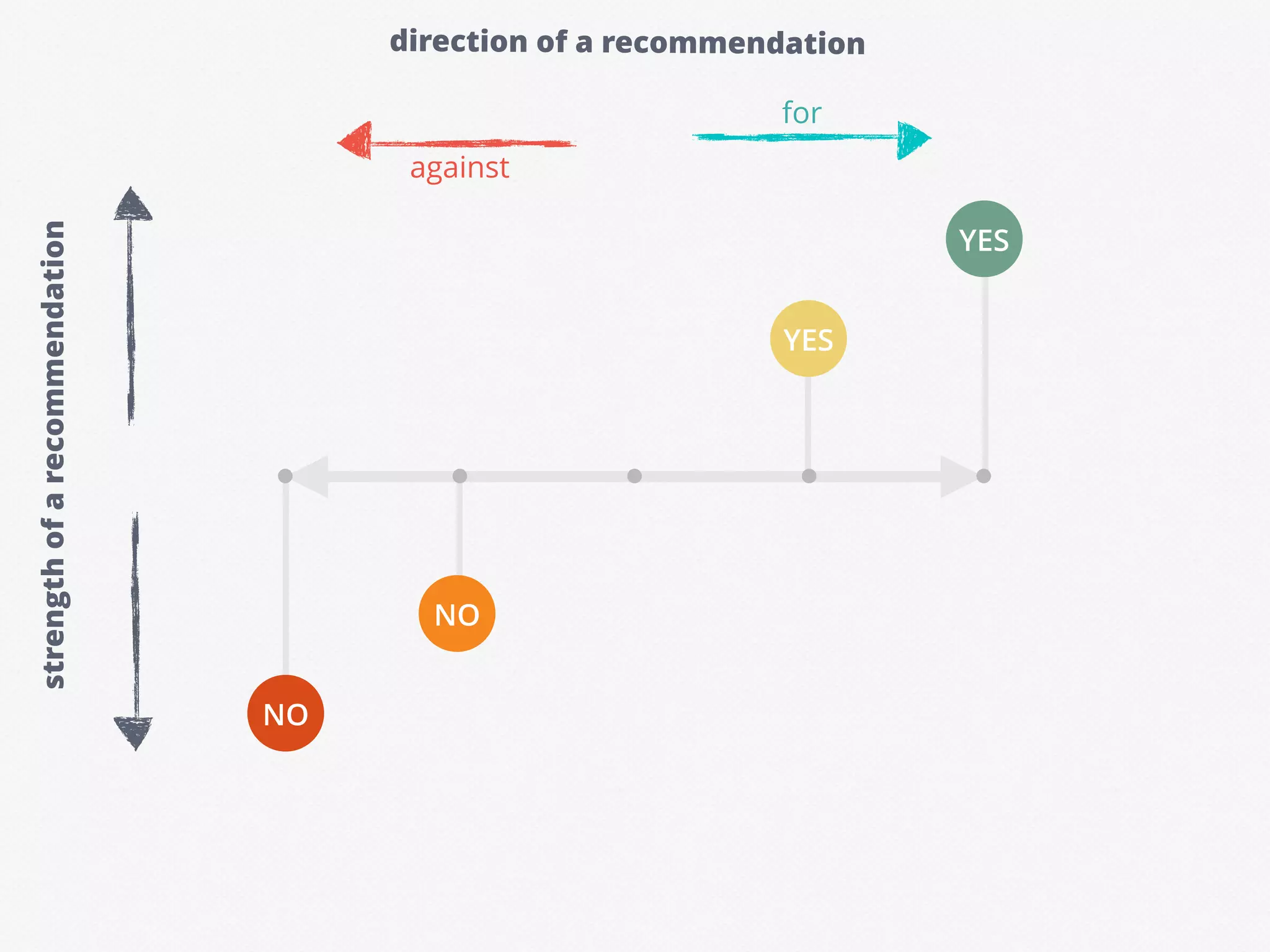 NO
YES
YES
NO
strengthofarecommendation direction of a recommendation
for
against
 