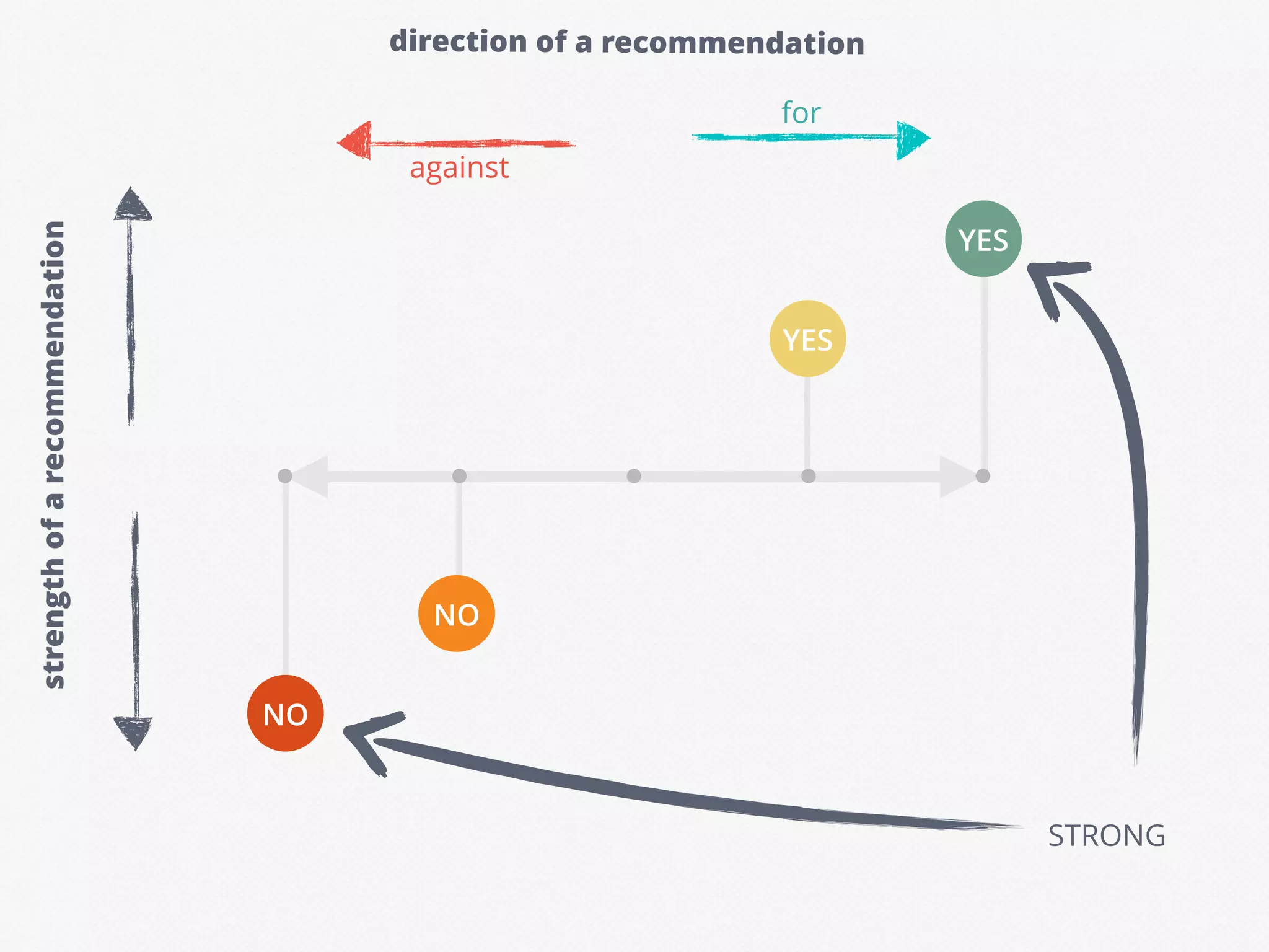 NO
YES
YES
NO
strengthofarecommendation direction of a recommendation
for
against
STRONG
 