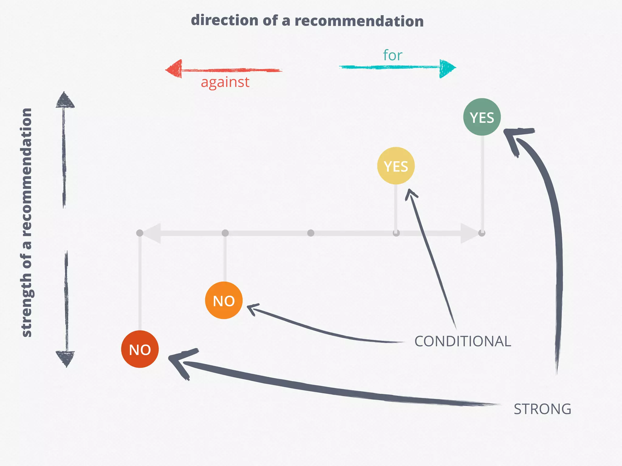 NO
YES
YES
NO
strengthofarecommendation direction of a recommendation
for
against
CONDITIONAL
STRONG
 