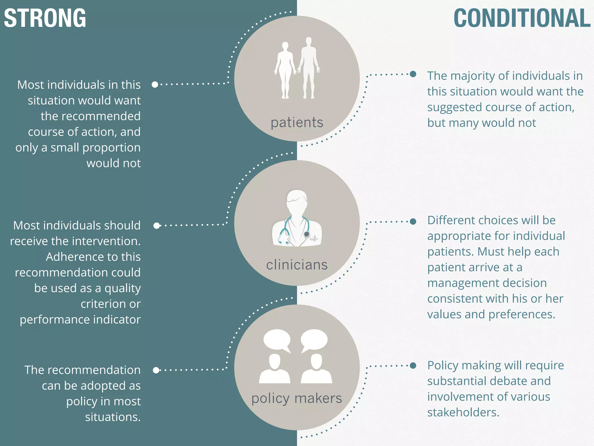 patients
clinicians
policy makers
Most individuals in this
situation would want
the recommended
course of action, and
only a small proportion
would not
Most individuals should
receive the intervention.
Adherence to this
recommendation could
be used as a quality
criterion or
performance indicator
The recommendation
can be adopted as
policy in most
situations.
STRONG CONDITIONAL
The majority of individuals in
this situation would want the
suggested course of action,
but many would not
Diﬀerent choices will be
appropriate for individual
patients. Must help each
patient arrive at a
management decision
consistent with his or her
values and preferences.
Policy making will require
substantial debate and
involvement of various
stakeholders.
 