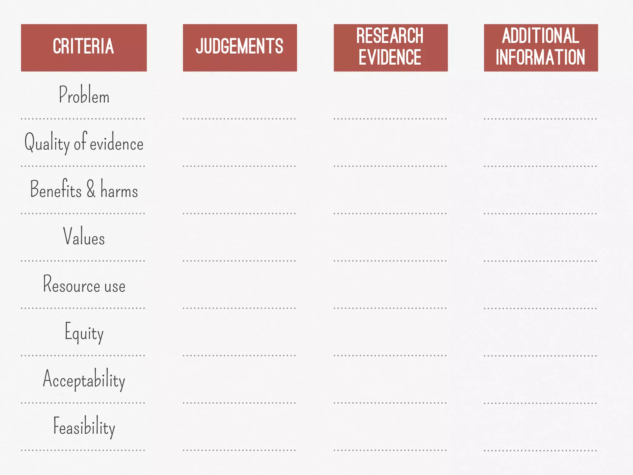 CRITERIA
Problem
Quality of evidence
Benefits & harms
Values
Resource use
Equity
Acceptability
Feasibility
JUDGEMENTS
RESEARCH
EVIDENCE
ADDITIONAL
INFORMATION
 