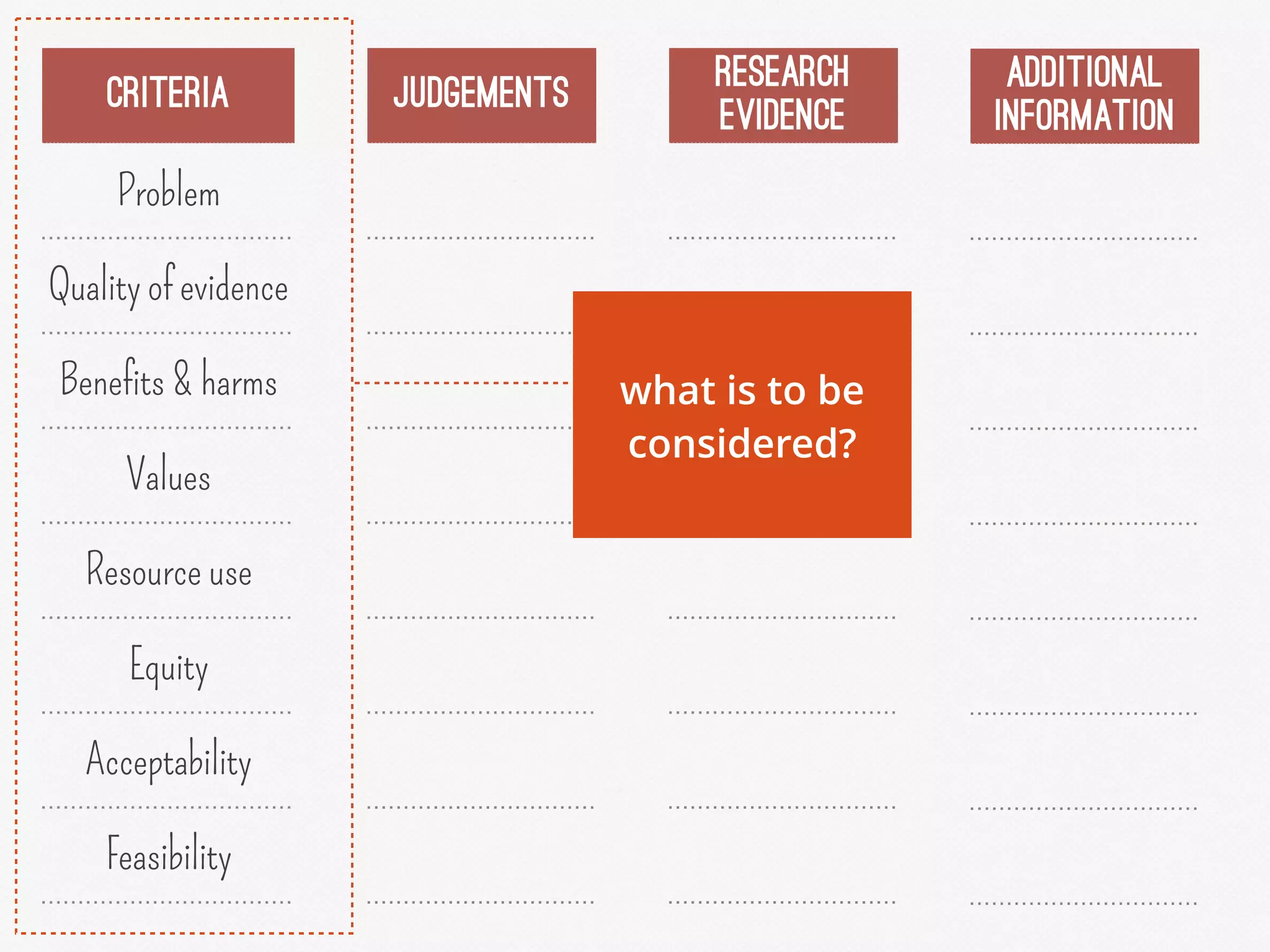 CRITERIA
Problem
Quality of evidence
Benefits & harms
Values
Resource use
Equity
Acceptability
Feasibility
JUDGEMENTS
RESEARCH
EVIDENCE
ADDITIONAL
INFORMATION
what is to be
considered?
 