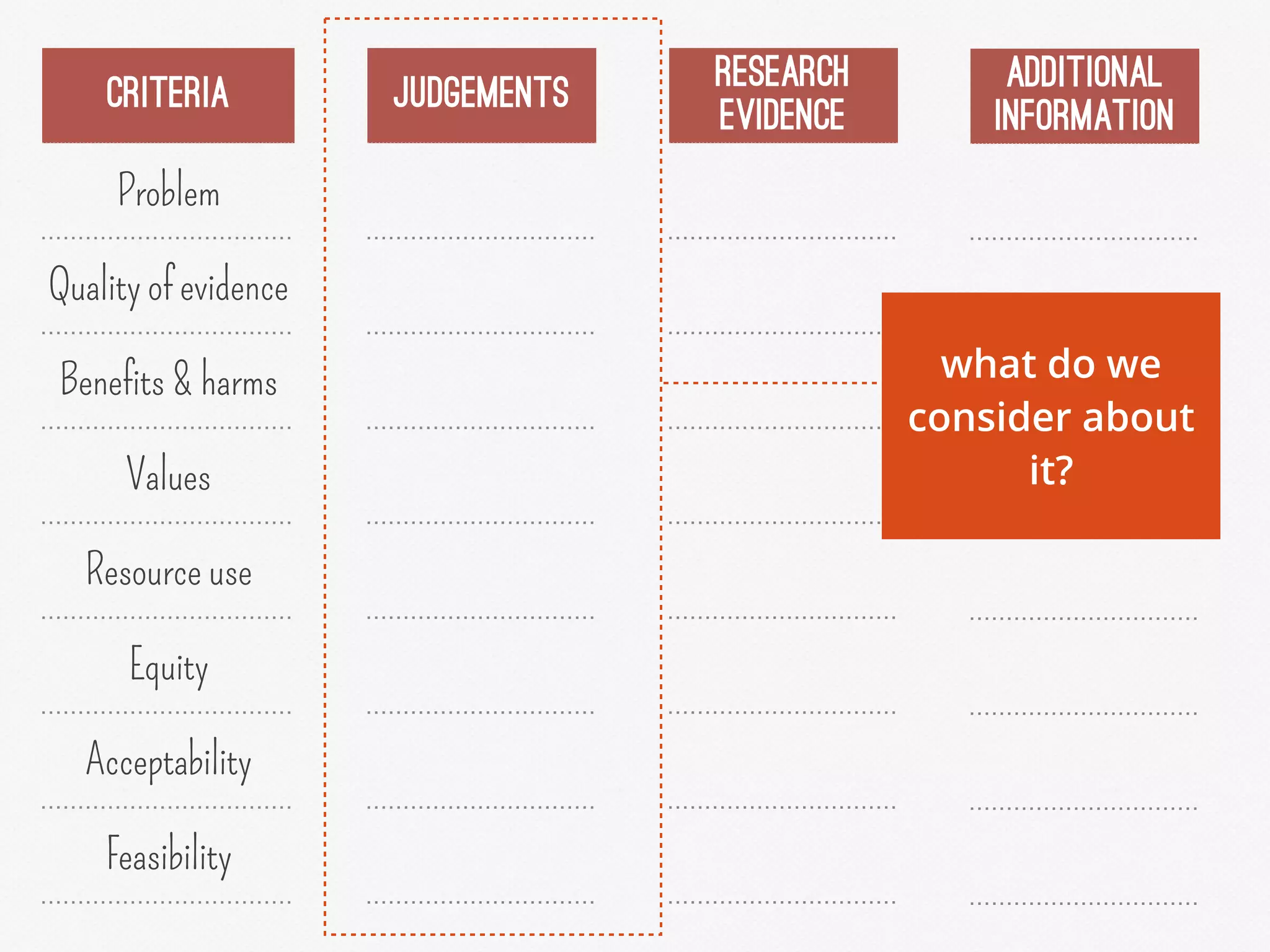 CRITERIA
Problem
Quality of evidence
Benefits & harms
Values
Resource use
Equity
Acceptability
Feasibility
JUDGEMENTS
RESEARCH
EVIDENCE
ADDITIONAL
INFORMATION
what do we
consider about
it?
 