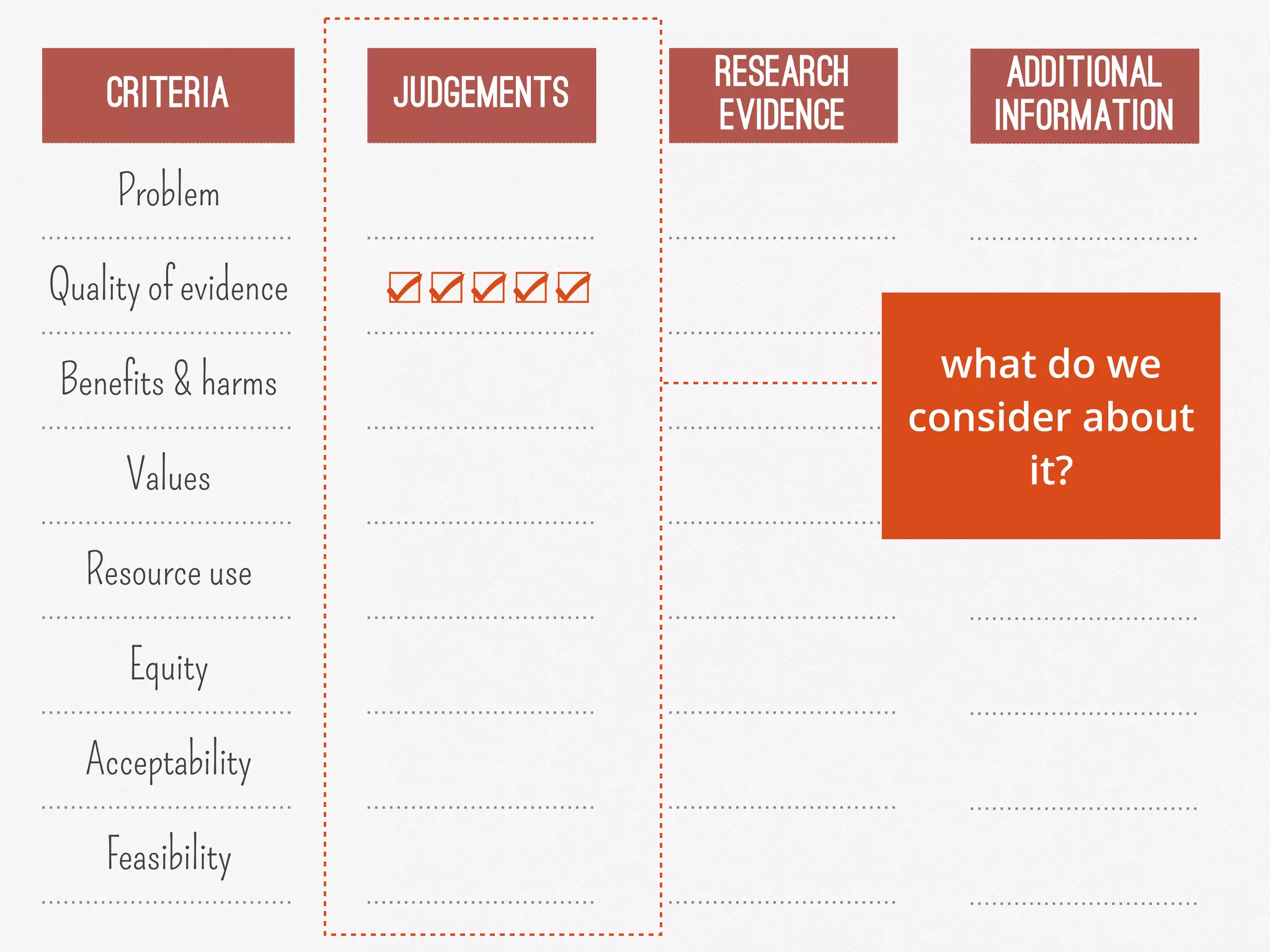 CRITERIA
Problem
Quality of evidence
Benefits & harms
Values
Resource use
Equity
Acceptability
Feasibility
JUDGEMENTS
RESEARCH
EVIDENCE
ADDITIONAL
INFORMATION
what do we
consider about
it?
 