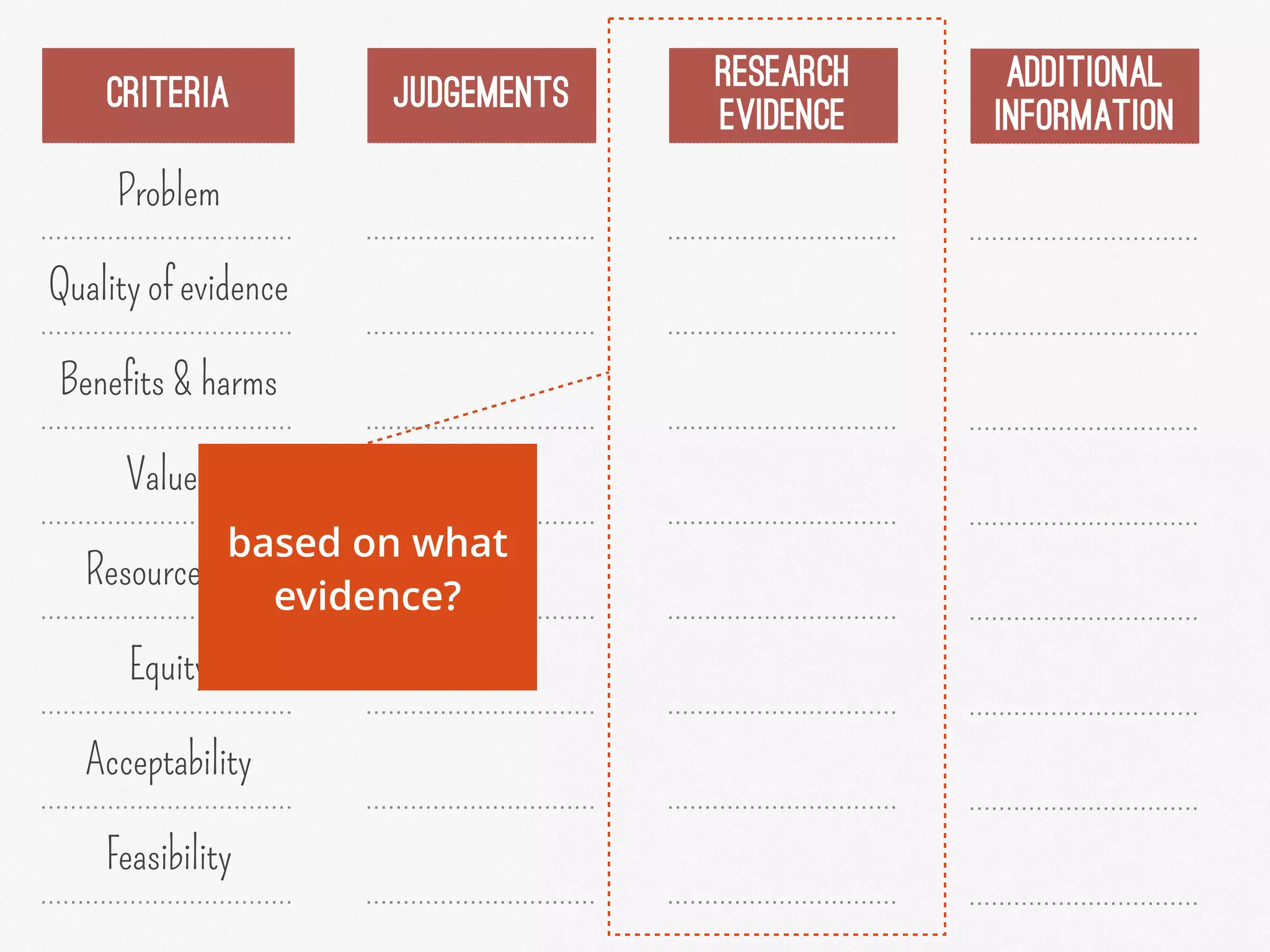 CRITERIA
Problem
Quality of evidence
Benefits & harms
Values
Resource use
Equity
Acceptability
Feasibility
JUDGEMENTS
RESEARCH
EVIDENCE
ADDITIONAL
INFORMATION
based on what
evidence?
 