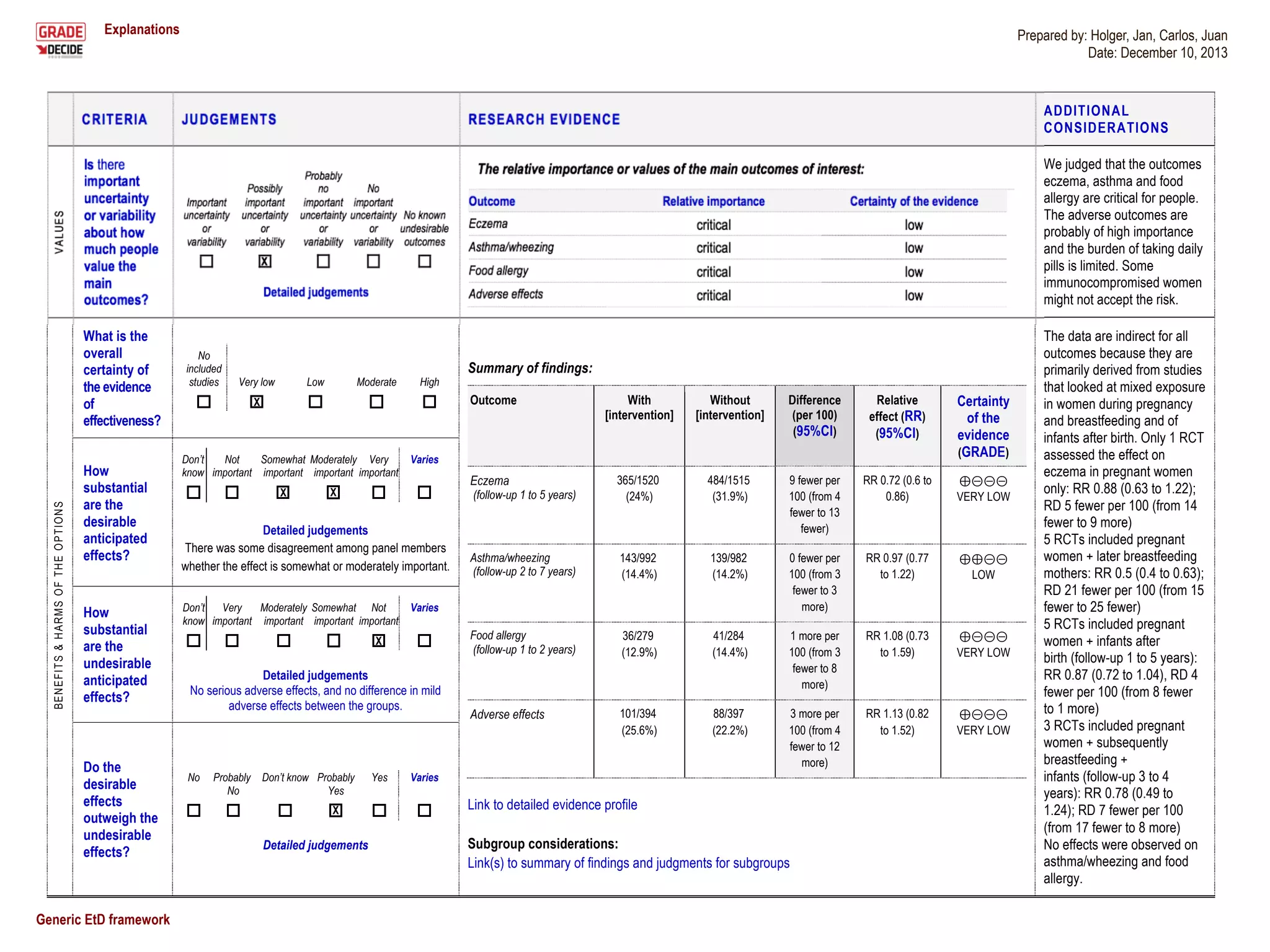 Explanations Prepared by: Holger, Jan, Carlos, Juan
Date: December 10, 2013
Generic EtD framework 2
CRITERIA JUDGEMENTS RESEARCH EVIDENCE
ADDITIONAL
CONSIDERATIONS
VALUES
Is there
important
uncertainty
or variability
about how
much people
value the
main
outcomes?
Important
uncertainty
or
variability
Possibly
important
uncertainty
or
variability
Probably
no
important
uncertainty
or
variability
No
important
uncertainty
or
variability
No known
undesirable
outcomes
X
Detailed judgements
The relative importance or values of the main outcomes of interest:
Outcome Relative importance Certainty of the evidence
Eczema critical low
Asthma/wheezing critical low
Food allergy critical low
Adverse effects critical low
We judged that the outcomes
eczema, asthma and food
allergy are critical for people.
The adverse outcomes are
probably of high importance
and the burden of taking daily
pills is limited. Some
immunocompromised women
might not accept the risk.
BENEFITS&HARMSOFTHEOPTIONS
What is the
overall
certainty of
the evidence
of
effectiveness?
No
included
studies Very low Low Moderate High
X
Summary of findings:
Outcome With
[intervention]
Without
[intervention]
Difference
(per 100)
(95%CI)
Relative
effect (RR)
(95%CI)
Certainty
of the
evidence
(GRADE)
Eczema
(follow-up 1 to 5 years)
365/1520
(24%)
484/1515
(31.9%)
9 fewer per
100 (from 4
fewer to 13
fewer)
RR 0.72 (0.6 to
0.86)
⊕⊝⊝⊝
VERY LOW
Asthma/wheezing
(follow-up 2 to 7 years)
143/992
(14.4%)
139/982
(14.2%)
0 fewer per
100 (from 3
fewer to 3
more)
RR 0.97 (0.77
to 1.22)
⊕⊕⊝⊝
LOW
Food allergy
(follow-up 1 to 2 years)
36/279
(12.9%)
41/284
(14.4%)
1 more per
100 (from 3
fewer to 8
more)
RR 1.08 (0.73
to 1.59)
⊕⊝⊝⊝
VERY LOW
Adverse effects 101/394
(25.6%)
88/397
(22.2%)
3 more per
100 (from 4
fewer to 12
more)
RR 1.13 (0.82
to 1.52)
⊕⊝⊝⊝
VERY LOW
Link to detailed evidence profile
Subgroup considerations:
Link(s) to summary of findings and judgments for subgroups
The data are indirect for all
outcomes because they are
primarily derived from studies
that looked at mixed exposure
in women during pregnancy
and breastfeeding and of
infants after birth. Only 1 RCT
assessed the effect on
eczema in pregnant women
only: RR 0.88 (0.63 to 1.22);
RD 5 fewer per 100 (from 14
fewer to 9 more)
5 RCTs included pregnant
women + later breastfeeding
mothers: RR 0.5 (0.4 to 0.63);
RD 21 fewer per 100 (from 15
fewer to 25 fewer)
5 RCTs included pregnant
women + infants after
birth (follow-up 1 to 5 years):
RR 0.87 (0.72 to 1.04), RD 4
fewer per 100 (from 8 fewer
to 1 more)
3 RCTs included pregnant
women + subsequently
breastfeeding +
infants (follow-up 3 to 4
years): RR 0.78 (0.49 to
1.24); RD 7 fewer per 100
(from 17 fewer to 8 more)
No effects were observed on
asthma/wheezing and food
allergy.
How
substantial
are the
desirable
anticipated
effects?
Don’t
know
Not
important
Somewhat
important
Moderately
important
Very
important
Varies
X X
Detailed judgements
There was some disagreement among panel members
whether the effect is somewhat or moderately important.
How
substantial
are the
undesirable
anticipated
effects?
Don’t
know
Very
important
Moderately
important
Somewhat
important
Not
important
Varies
X
Detailed judgements
No serious adverse effects, and no difference in mild
adverse effects between the groups.
Do the
desirable
effects
outweigh the
undesirable
effects?
No Probably
No
Don’t know Probably
Yes
Yes Varies
X
Detailed judgements
Prepared by: Holger, Jan, Carlos, Juan
Date: December 10, 2013
 