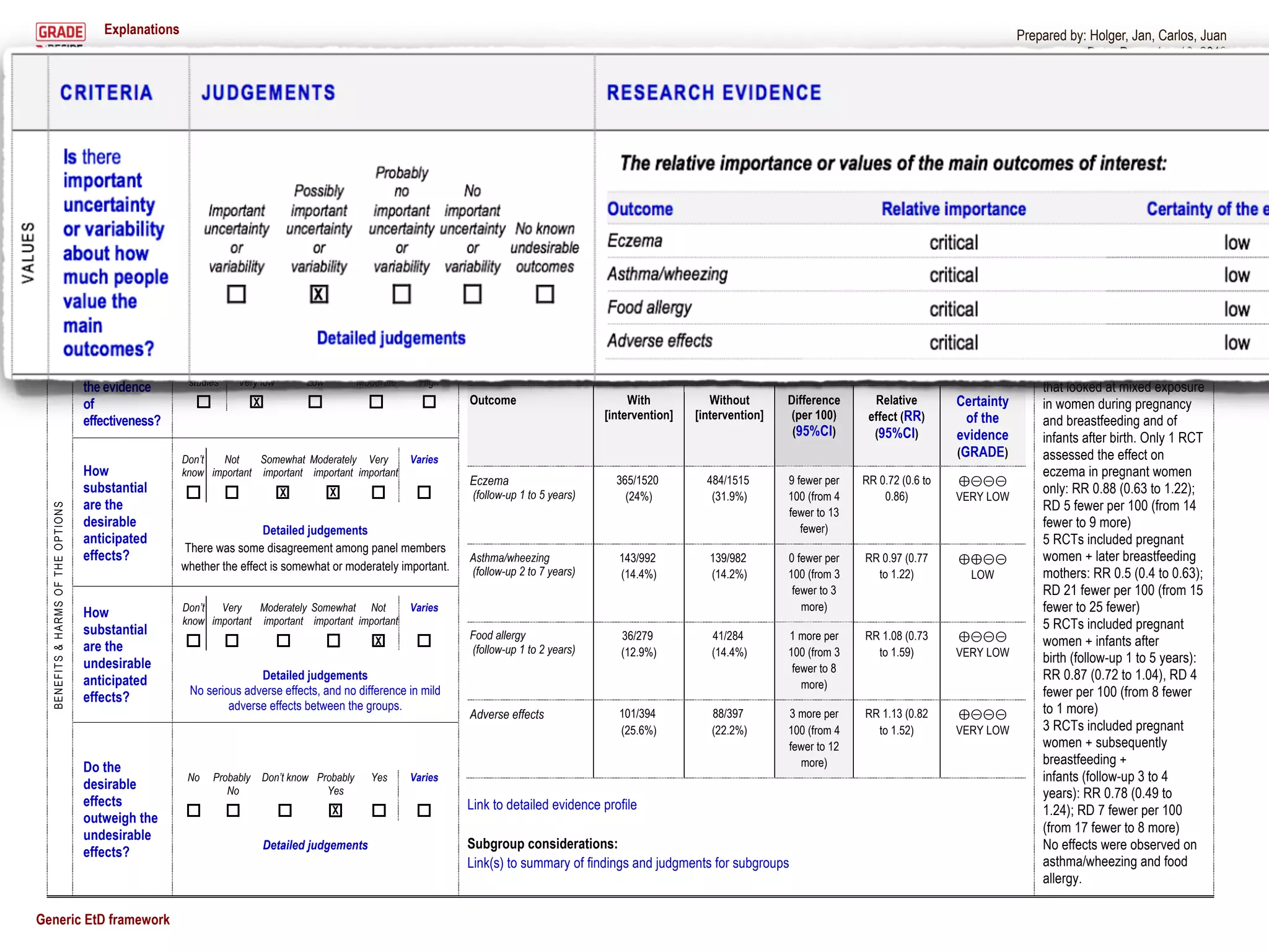 Explanations Prepared by: Holger, Jan, Carlos, Juan
Date: December 10, 2013
Generic EtD framework 2
CRITERIA JUDGEMENTS RESEARCH EVIDENCE
ADDITIONAL
CONSIDERATIONS
VALUES
Is there
important
uncertainty
or variability
about how
much people
value the
main
outcomes?
Important
uncertainty
or
variability
Possibly
important
uncertainty
or
variability
Probably
no
important
uncertainty
or
variability
No
important
uncertainty
or
variability
No known
undesirable
outcomes
X
Detailed judgements
The relative importance or values of the main outcomes of interest:
Outcome Relative importance Certainty of the evidence
Eczema critical low
Asthma/wheezing critical low
Food allergy critical low
Adverse effects critical low
We judged that the outcomes
eczema, asthma and food
allergy are critical for people.
The adverse outcomes are
probably of high importance
and the burden of taking daily
pills is limited. Some
immunocompromised women
might not accept the risk.
BENEFITS&HARMSOFTHEOPTIONS
What is the
overall
certainty of
the evidence
of
effectiveness?
No
included
studies Very low Low Moderate High
X
Summary of findings:
Outcome With
[intervention]
Without
[intervention]
Difference
(per 100)
(95%CI)
Relative
effect (RR)
(95%CI)
Certainty
of the
evidence
(GRADE)
Eczema
(follow-up 1 to 5 years)
365/1520
(24%)
484/1515
(31.9%)
9 fewer per
100 (from 4
fewer to 13
fewer)
RR 0.72 (0.6 to
0.86)
⊕⊝⊝⊝
VERY LOW
Asthma/wheezing
(follow-up 2 to 7 years)
143/992
(14.4%)
139/982
(14.2%)
0 fewer per
100 (from 3
fewer to 3
more)
RR 0.97 (0.77
to 1.22)
⊕⊕⊝⊝
LOW
Food allergy
(follow-up 1 to 2 years)
36/279
(12.9%)
41/284
(14.4%)
1 more per
100 (from 3
fewer to 8
more)
RR 1.08 (0.73
to 1.59)
⊕⊝⊝⊝
VERY LOW
Adverse effects 101/394
(25.6%)
88/397
(22.2%)
3 more per
100 (from 4
fewer to 12
more)
RR 1.13 (0.82
to 1.52)
⊕⊝⊝⊝
VERY LOW
Link to detailed evidence profile
Subgroup considerations:
Link(s) to summary of findings and judgments for subgroups
The data are indirect for all
outcomes because they are
primarily derived from studies
that looked at mixed exposure
in women during pregnancy
and breastfeeding and of
infants after birth. Only 1 RCT
assessed the effect on
eczema in pregnant women
only: RR 0.88 (0.63 to 1.22);
RD 5 fewer per 100 (from 14
fewer to 9 more)
5 RCTs included pregnant
women + later breastfeeding
mothers: RR 0.5 (0.4 to 0.63);
RD 21 fewer per 100 (from 15
fewer to 25 fewer)
5 RCTs included pregnant
women + infants after
birth (follow-up 1 to 5 years):
RR 0.87 (0.72 to 1.04), RD 4
fewer per 100 (from 8 fewer
to 1 more)
3 RCTs included pregnant
women + subsequently
breastfeeding +
infants (follow-up 3 to 4
years): RR 0.78 (0.49 to
1.24); RD 7 fewer per 100
(from 17 fewer to 8 more)
No effects were observed on
asthma/wheezing and food
allergy.
How
substantial
are the
desirable
anticipated
effects?
Don’t
know
Not
important
Somewhat
important
Moderately
important
Very
important
Varies
X X
Detailed judgements
There was some disagreement among panel members
whether the effect is somewhat or moderately important.
How
substantial
are the
undesirable
anticipated
effects?
Don’t
know
Very
important
Moderately
important
Somewhat
important
Not
important
Varies
X
Detailed judgements
No serious adverse effects, and no difference in mild
adverse effects between the groups.
Do the
desirable
effects
outweigh the
undesirable
effects?
No Probably
No
Don’t know Probably
Yes
Yes Varies
X
Detailed judgements
Prepared by: Holger, Jan, Carlos, Juan
Date: December 10, 2013
 