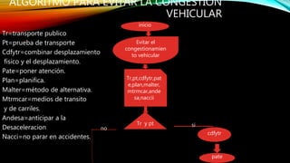 ALGORITMO PARA EVITAR LA CONGESTIÓN
VEHICULAR
Tr=transporte publico
Pt=prueba de transporte
Cdfytr=combinar desplazamiento
físico y el desplazamiento.
Pate=poner atención.
Plan=planifica.
Malter=método de alternativa.
Mtrmcar=medios de transito
y de carriles.
Andesa=anticipar a la
Desaceleracion
Nacci=no parar en accidentes.
inicio
cdfytr
Tr,pt,cdfytr,pat
e,plan,malter,
mtrmcar,ande
sa,naccii
Evitar el
congestionamien
to vehicular
Tr y pt si
no
pate
 