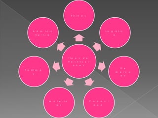 T i p o s d e
R e s t r i c c i
o n e s
F í s i c a s
L o g í s t i c
a
D e
M e r c a
d o
C a p a c i
d a d
M a t e r i a
l e s
P o l í t i c a
s
A d m i n i s
t r a t i v a
 