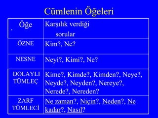 Cümlenin Öğeleri . Ne zaman ?,  Niçin ?,  Neden ?,  Ne   kadar ?,  Nasıl ? ZARF TÜMLECİ Kime?, Kimde?, Kimden?, Neye?, Neyde?, Neyden?, Nereye?, Nerede?, Nereden? DOLAYLI TÜMLEÇ Neyi?, Kimi?, Ne? NESNE Kim?, Ne? ÖZNE Karşılık verdiği sorular Öğe 