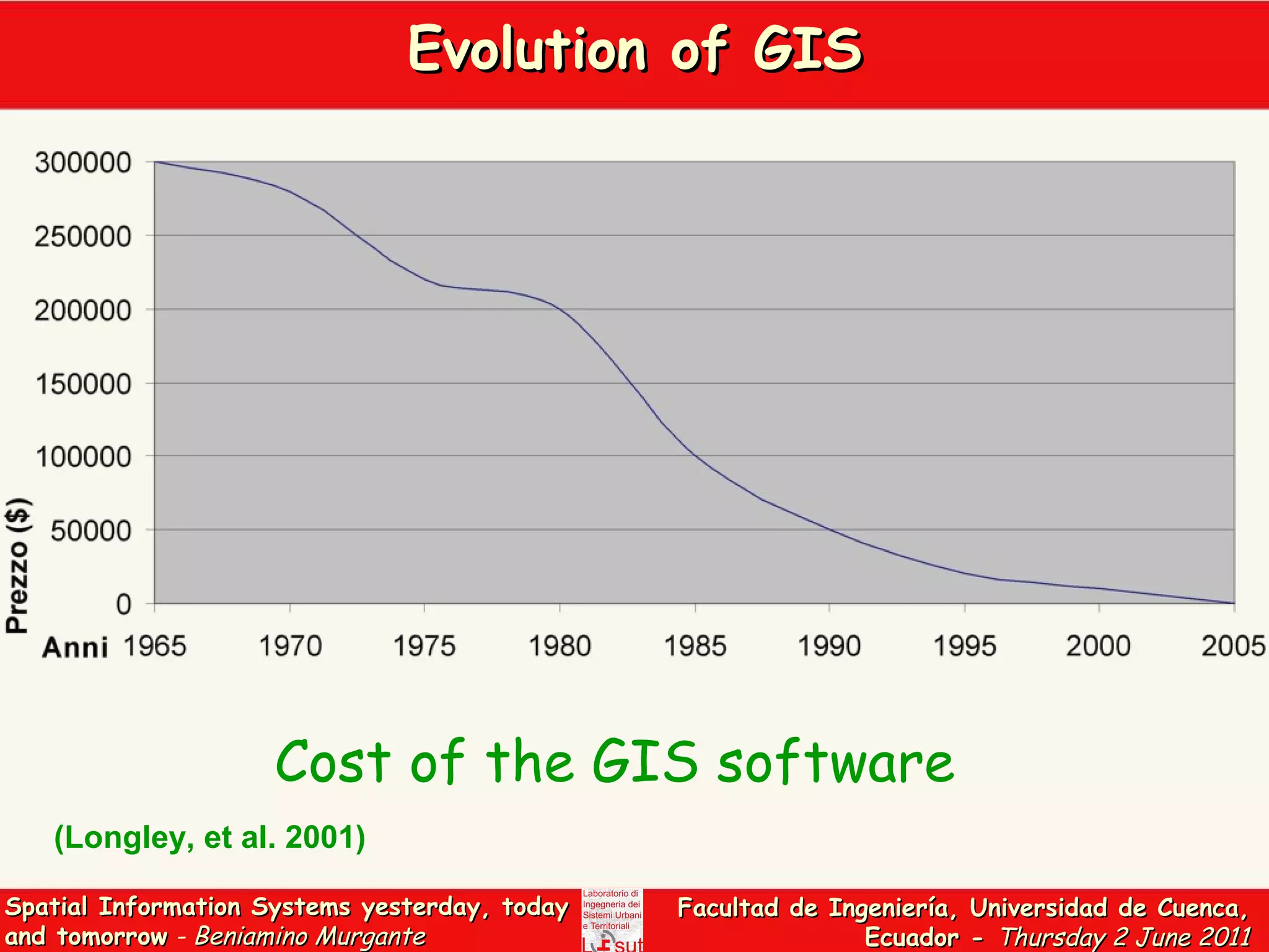 Evolution of GIS Cost of the GIS software (Longley, et al. 2001)   