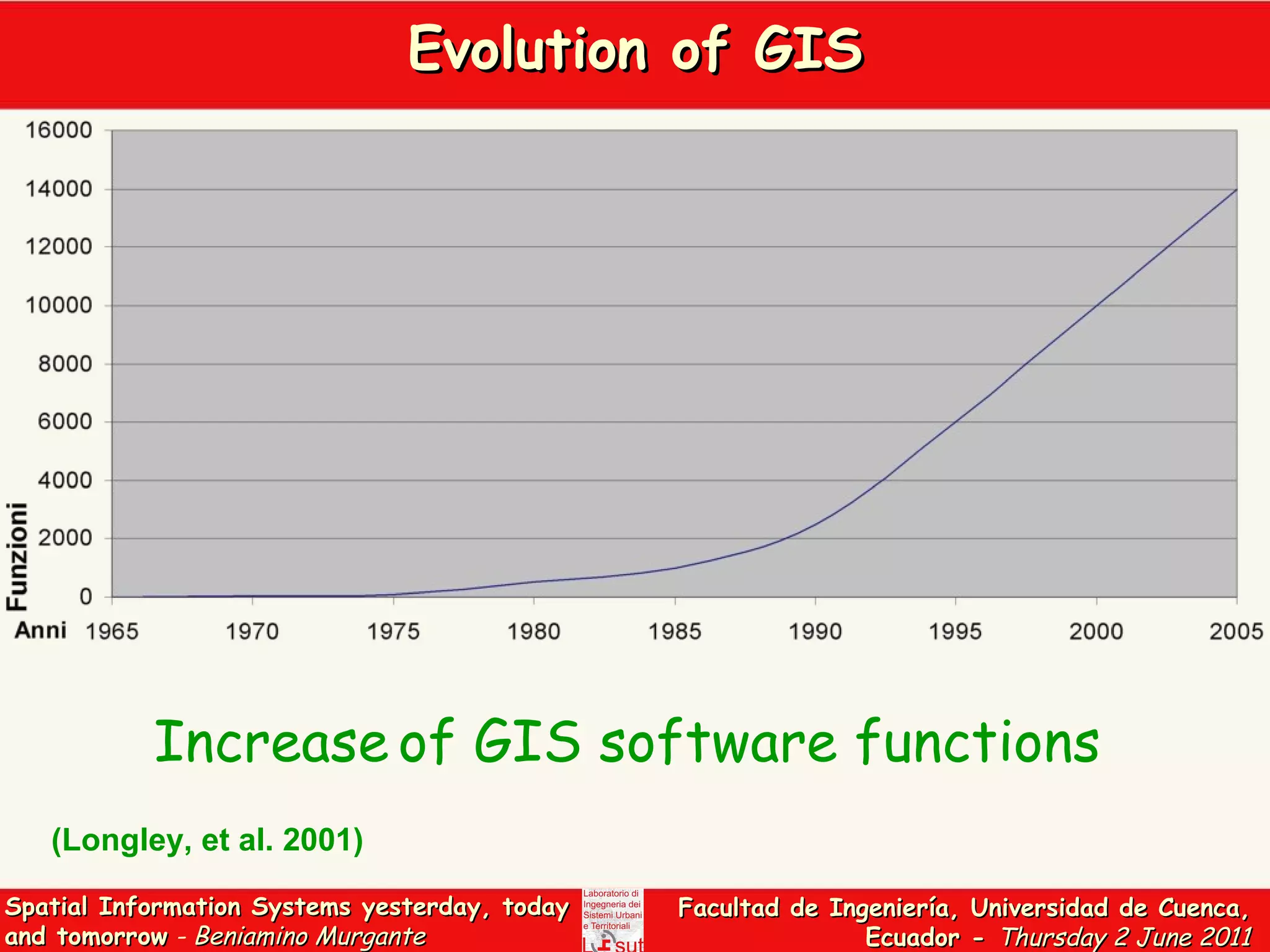 Evolution of GIS Increase   of GIS software functions (Longley, et al. 2001)   