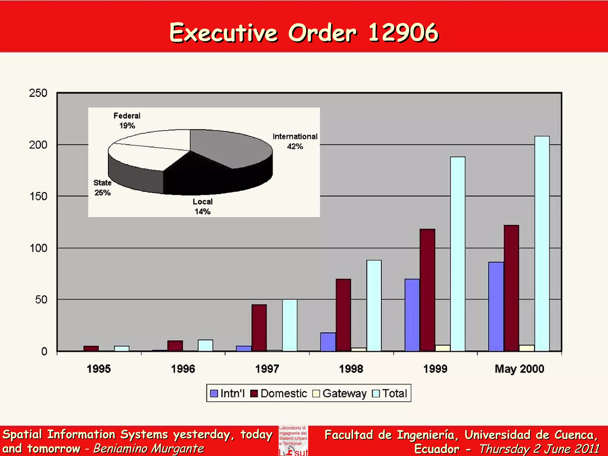 Executive Order 12906 