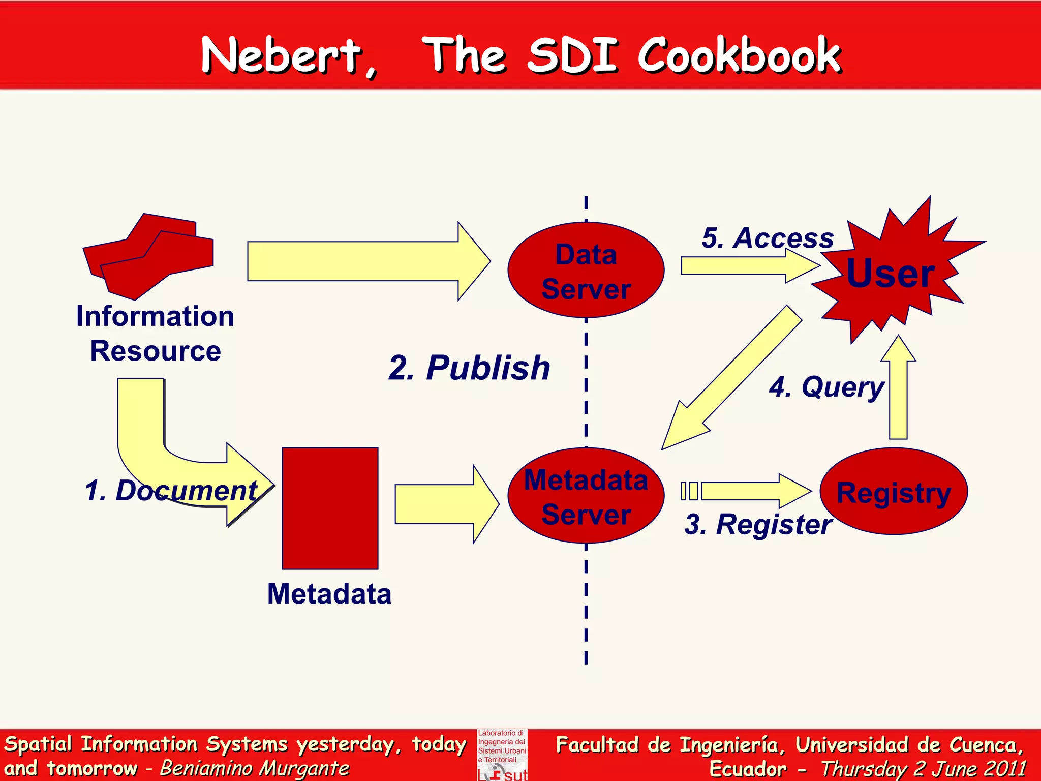 Nebert,  The SDI Cookbook Information Resource 1. Document Metadata Data Server Metadata Server 2. Publish User Registry 3. Register 4. Query 5. Access 