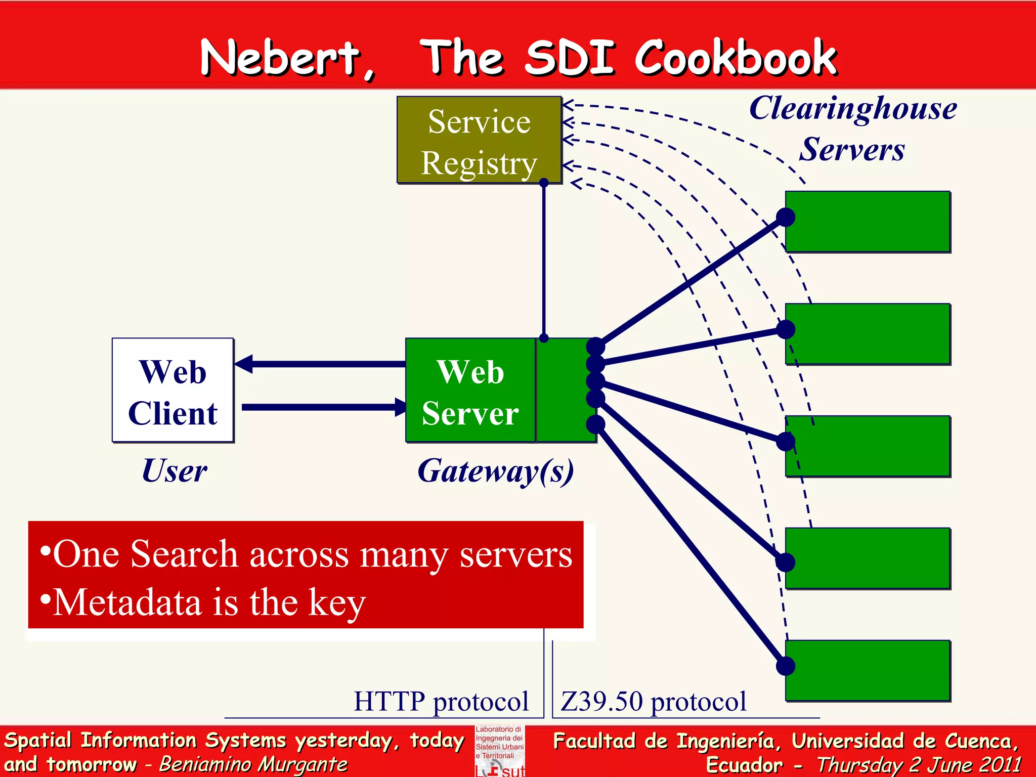 Nebert,  The SDI Cookbook Web Client Clearinghouse Servers Gateway(s) User Z39.50 protocol HTTP protocol Service Registry Web Server One Search across many servers Metadata is the key 