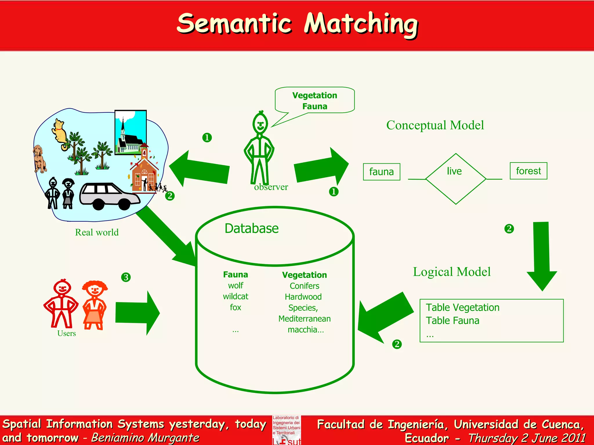 Semantic Matching  Users   Table Vegetation  Table Fauna  … Logical  Model  Fauna wolf wildcat fox … Database Vegetation Conifers Hardwood  Species,  Mediterranean macchia…   fauna forest live Conceptual Model Vegetation Fauna observer Real world 
