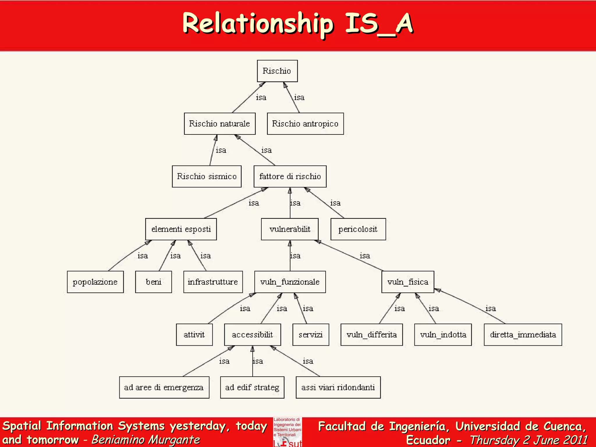 Relationship IS_A 