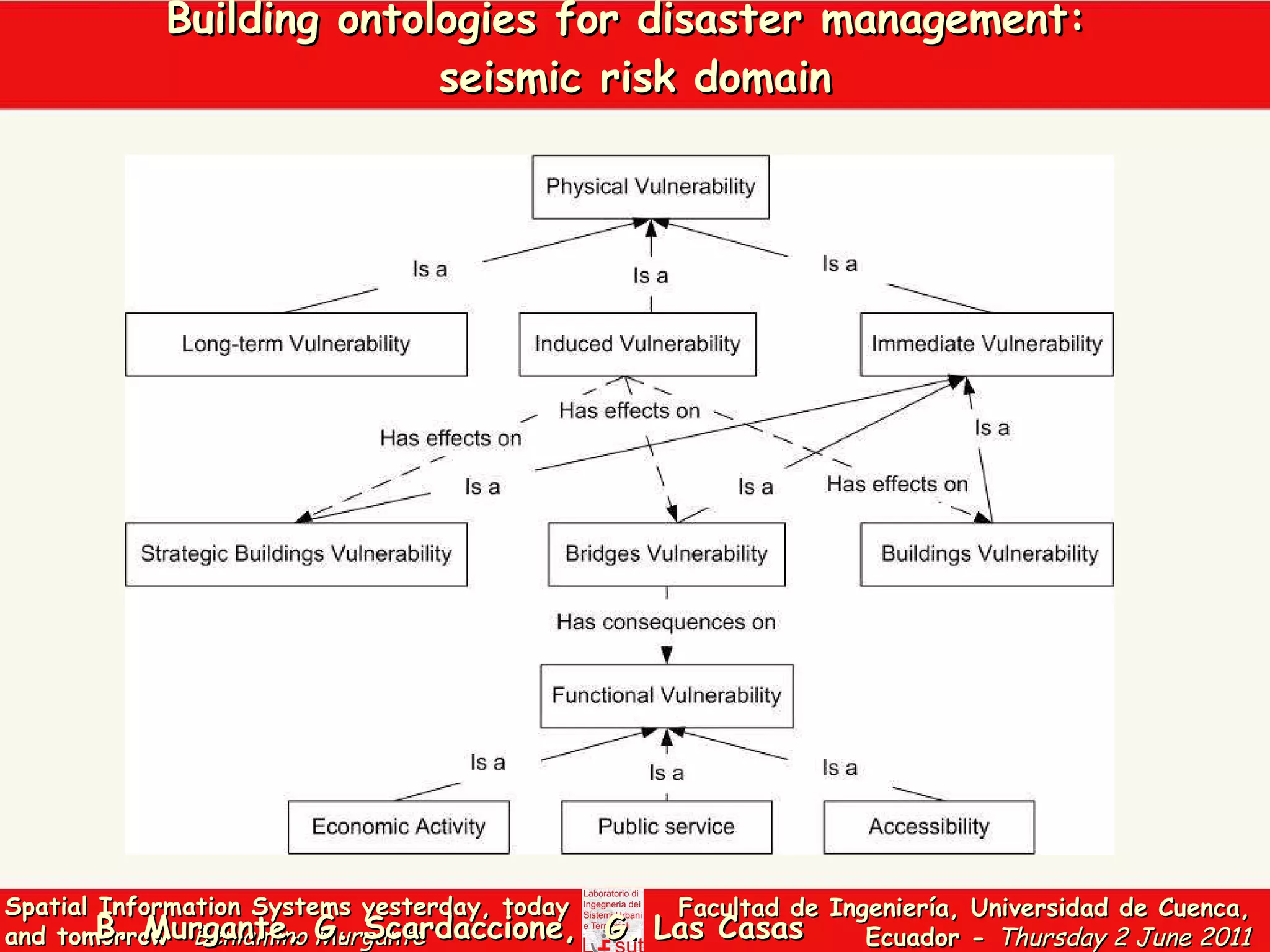 Building ontologies for disaster management:  seismic risk domain B. Murgante, G. Scardaccione,  G. Las Casas 