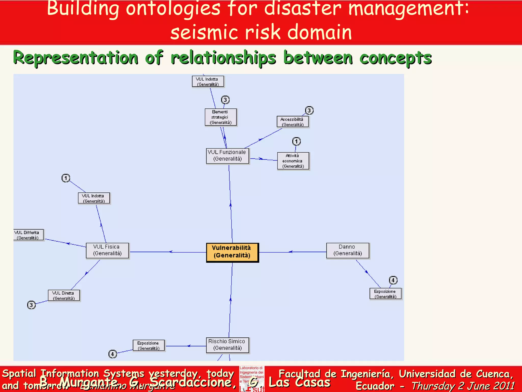 Building ontologies for disaster management:  seismic risk domain Representation of relationships between concepts B. Murgante, G. Scardaccione,  G. Las Casas 
