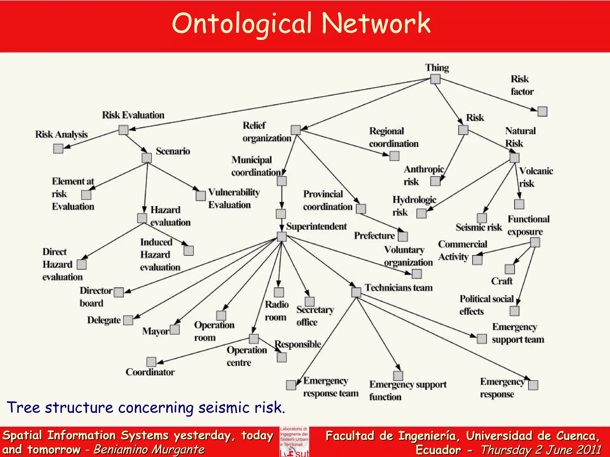 Ontological Network  Tree structure concerning seismic risk.  