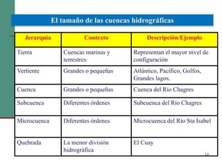 13
Jerarquía Contexto Descripción/Ejemplo
Tierra Cuencas marinas y
terrestres
Representan el mayor nivel de
configuración
Vertiente Grandes o pequeñas Atlántico, Pacífico, Golfos,
Grandes lagos.
Cuenca Grandes o pequeñas Cuenca del Río Chagres
Subcuenca Diferentes órdenes Subcuenca del Río Chagres
Microcuenca Diferentes órdenes Microcuenca del Río Sta Isabel
Quebrada La menor división
hidrográfica
El Cuay
El tamaño de las cuencas hidrográficas
 