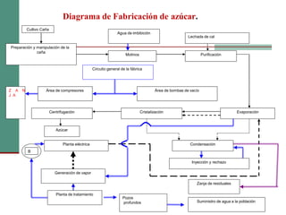 Diagrama de Fabricación de azúcar.
Preparación y manipulación de la
caña
Molinos
Agua de imbibición
Purificación
Lechada de cal
Evaporación
Cristalización
Centrifugación
Condensación
Generación de vapor
Planta de tratamiento
Pozos
profundos
Planta eléctrica
Inyección y rechazo
Área de bombas de vacío
Zanja de residuales
Azúcar
Cultivo Caña
Área de compresores
Circuito general de la fábrica
Suministro de agua a la población
B
Z A N
J A
 