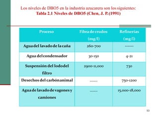 53
Los niveles de DBO5 en la industria azucarera son los siguientes:
Tabla 2.1 Niveles de DBO5 (Chen, J. P.(1991)
Proceso Fibradecrudos Refinerías
(mg/l) (mg/l)
Aguadel lavadode lacaña 260-700 ------
Agua delcondensador 30-150 4-21
Suspensión del lododel
filtro
2900-11,000 730
Desechos del carbónanimal …….. 750-1200
Aguade lavadodevagonesy
camiones
…….. 15,000-18,000
 
