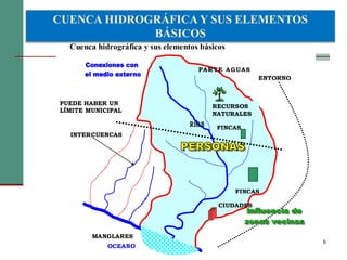 6
Cuenca hidrográfica y sus elementos básicos
OCEANO
RECURSOS
NATURALES
PARTE AGUAS
INTERCUENCAS
CIUDADES
PUEDE HABER UN
LÍMITE MUNICIPAL
MANGLARES
ENTORNO
FINCAS
FINCAS
CUENCA HIDROGRÁFICA Y SUS ELEMENTOS
BÁSICOS
 