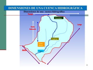 8
Dimensiones de una cuenca hidrográfica
Cauce
Zonas
planas
Montañas
Laderas
DIMENSIONES DE UNA CUENCA HIDROGRÁFICA
 