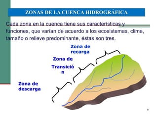 9
Zona de
recarga
Zona de
Transició
n
Zona de
descarga
Cada zona en la cuenca tiene sus características y
funciones, que varían de acuerdo a los ecosistemas, clima,
tamaño o relieve predominante, éstas son tres.
Zona de
Transició
n
ZONAS DE LA CUENCA HIDROGRÁFICA
 