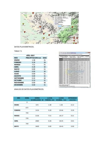 DATOS PLUVIOMETRICOS.
TABLA 7.1
AÑO: 2017
MES PRECIPITACIONmm DIAS
ENERO 1.38 31
FEBRERO 9.28 28
MARZO 7.51 31
ABRIL 0.28 30
MAYO 0.00 31
JUNIO 0.00 30
JULIO 0.00 31
AGOSTO 0.00 31
SEPTIEMBRE 0.24 30
OCTUBRE 0.10 31
NOVIEMBRE 0.00 30
DICIEMBRE 0.00 31
ANALISIS DE DATOS PLUVIOMETRICOS.
MES HORA HORAS
ACUMULADAS Hr
LLUVIA
PARCIAL mm
LLUVIA
ACUMUL. mm
INTENSIDAD
mm/min
0
ENERO 672 1.38 1.38 0.12
672
FEBRERO 1416 9.28 10.66 0.39
744
MARZO 2136 7.51 18.17 0.21
720
ABRIL 2880 0.28 18.45 0.01
744
MAYO 3600 0.00 18.45 0.00
 
