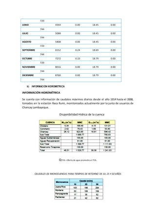 720
JUNIO 4344 0.00 18.45 0.00
744
JULIO 5088 0.00 18.45 0.00
744
AGOSTO 5808 0.00 18.45 0.00
720
SEPTIEMBRE 6552 0.24 18.69 0.00
744
OCTUBRE 7272 0.10 18.79 0.00
720
NOVIEMBRE 8016 0.00 18.79 0.00
744
DICIEMBRE 8760 0.00 18.79 0.00
744
b) INFORMACION HIDROMETRICA
INFORMACIÓN HIDROMÉTRICA.
Se cuenta con información de caudales máximos diarios desde el año 1914 hasta el 2008,
tomados en la estación Raca Rumi, monitoreados actualmente por la junta de usuarios de
Chancay Lambayeque.
Disponibilidad Hídrica de la cuenca
Q75% =Oferta de agua promedio al 75%.
CAUDALES DE MICROCUENCAS PARA TIEMPOS DE RETORNO DE 10, 25 Y 50 AÑOS
 
