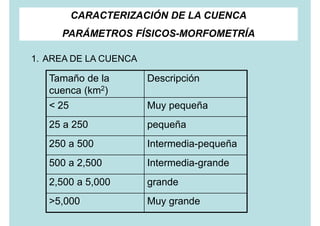 CARACTERIZACIÓN DE LA CUENCA
PARÁMETROS FÍSICOS-MORFOMETRÍA
1. AREA DE LA CUENCA
Tamaño de la DescripciónTamaño de la
cuenca (km2)
Descripción
< 25 Muy pequeña
25 a 250 pequeña
250 a 500 Intermedia-pequeña
500 a 2,500 Intermedia-grande
2,500 a 5,000 grande
>5,000 Muy grande
 