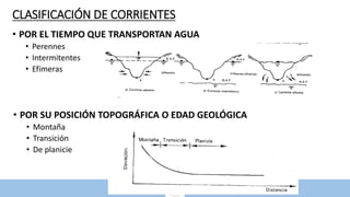CLASIFICACIÓN DE CORRIENTES
• POR EL TIEMPO QUE TRANSPORTAN AGUA
• Perennes
• Intermitentes
• Efímeras
• POR SU POSICIÓN TOPOGRÁFICA O EDAD GEOLÓGICA
• Montaña
• Transición
• De planicie
 