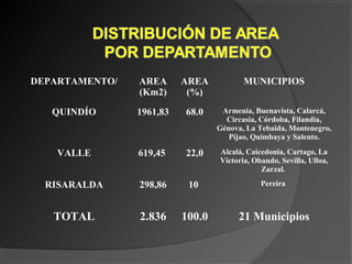 DEPARTAMENTO/ AREA
(Km2)
AREA
(%)
MUNICIPIOS
QUINDÍO 1961,83 68.0 Armenia, Buenavista, Calarcá,
Circasia, Córdoba, Filandia,
Génova, La Tebaida, Montenegro,
Pijao, Quimbaya y Salento.
VALLE 619,45 22,0 Alcalá, Caicedonia, Cartago, La
Victoria, Obando, Sevilla, Ulloa,
Zarzal.
RISARALDA 298,86 10 Pereira
TOTAL 2.836 100.0 21 Municipios
 
