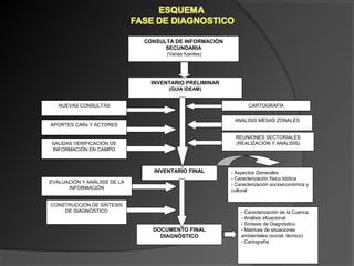 CONSULTA DE INFORMACIÓN
SECUNDARIA
(Varias fuentes)
INVENTARIO PRELIMINAR
(GUIA IDEAM)
NUEVAS CONSULTAS
APORTES CARs Y ACTORES
SALIDAS VERIFICACIÓN DE
INFORMACIÓN EN CAMPO
CARTOGRAFÍA
ANALISIS MESAS ZONALES
REUNIONES SECTORIALES
(REALIZACIÓN Y ANÁLISIS)
INVENTARIO FINAL - Aspectos Generales
- Caracterización físico biótica
- Caracterización socioeconómica y
cultural
EVALUACIÓN Y ANÁLISIS DE LA
INFORMACIÓN
CONSTRUCCIÓN DE SÍNTESIS
DE DIAGNÓSTICO
DOCUMENTO FINAL
DIAGNÓSTICO
- Caracterización de la Cuenca
- Análisis situacional
- Síntesis de Diagnóstico
- Matrices de situaciones
ambientales (social, técnico)
- Cartografía
 