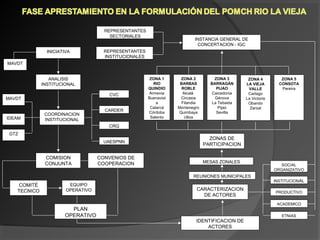 INICIATIVA
ANALISIS 
INSTITUCIONAL
COORDINACION 
INSTITUCIONAL
MAVDT
IDEAM
GTZ
CVC
CARDER
CRQ
UAESPNN
COMISION 
CONJUNTA
COMITÉ 
TECNICO
EQUIPO 
OPERATIVO
CONVENIOS DE 
COOPERACION
PLAN 
OPERATIVO
IDENTIFICACION DE 
ACTORES
CARACTERIZACION 
DE ACTORES
ZONAS DE 
PARTICIPACION
ZONA 1
RIO
QUINDIO
Armenia
Buenavist
a
Calarcá
Córdoba
Salento
ZONA 2
BARBAS
ROBLE
Alcalá 
Circasia
Filandia
Montenegro
Quimbaya
Ulloa
ZONA 3
BARRAGÁN
PIJAO
Caicedonia
Génova
La Tebaida
Pijao
Sevilla
ZONA 4
LA VIEJA
VALLE
Cartago
La Victoria
Obando
Zarzal
ZONA 5
CONSOTA
Pereira
REUNIONES MUNICIPALES
MESAS ZONALES
INSTANCIA GENERAL DE 
CONCERTACION - IGC
SOCIAL 
ORGANIZATIVO
INSTITUCIONAL
PRODUCTIVO
ACADEMICO
ETNIAS
REPRESENTANTES 
SECTORIALES
REPRESENTANTES 
INSTITUCIONALES
MAVDT
 