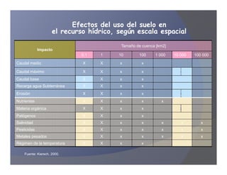 Efectos del uso del suelo en
                     el recurso hídrico, según escala espacial
                                          Tamaño de cuenca [km2]
             Impacto
                              0.1   1    10       100     1 000    10 000   100 000

Caudal medio                  X     X    x          x

Caudal máximo                 X     X    x          x
Caudal base                   X     X    x          x
Recarga agua Subterránea      X     X    x          x
Erosión                       X     X    x          x
Nutrientes                    X     X    x          x        x
Materia orgánica              X     X    x          x
Patógenos                     X     X    x          x
Salinidad                     X     X    x          x        x        x        x
Pesticidas                    X     X    x          x        x        x        x
Metales pesados               X     X    x          x        x        x        x
Régimen de la temperatura     X     X    x          x

    Fuente: Kiersch, 2000.
 