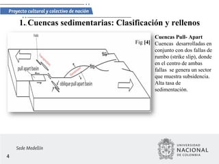 4
1.. Cuencas sedimentarias: Clasificación y rellenos
Cuencas Pull- Apart
Cuencas desarrolladas en
conjunto con dos fallas de
rumbo (strike slip), donde
en el centro de ambas
fallas se genera un sector
que muestra subsidencia.
Alta tasa de
sedimentaciòn.
Fig [4]
 