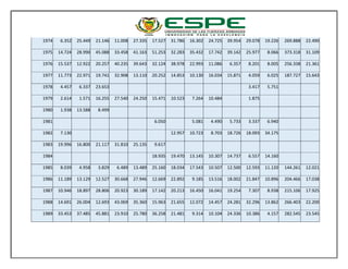 1974 6.352 25.449 21.146 11.008 27.335 17.527 31.786 16.302 24.725 39.954 29.078 19.226 269.888 22.490
1975 14.724 28.990 45.088 33.458 41.163 51.253 32.283 35.432 17.742 39.142 25.977 8.066 373.318 31.109
1976 15.537 12.922 20.257 40.235 39.643 32.124 38.978 22.993 11.086 6.357 8.201 8.005 256.338 21.361
1977 11.773 22.971 19.741 32.908 13.110 20.252 14.853 10.130 16.034 15.871 4.059 6.025 187.727 15.643
1978 4.457 6.337 23.653 3.417 5.751
1979 2.614 1.571 16.255 27.540 24.250 15.471 10.523 7.264 10.484 1.875
1980 1.938 13.588 8.499
1981 6.050 5.081 4.490 5.733 3.337 6.940
1982 7.130 12.957 10.723 8.703 18.726 18.093 34.175
1983 19.996 16.800 21.117 31.810 25.135 9.617
1984 18.935 19.470 13.145 10.307 14.737 6.557 14.160
1985 8.039 4.958 3.829 6.489 13.489 25.160 18.034 17.543 10.507 12.500 12.593 11.120 144.261 12.021
1986 11.189 13.129 12.527 30.668 27.946 12.669 22.892 9.185 13.516 18.002 21.847 10.896 204.466 17.038
1987 10.946 18.897 28.806 20.923 30.189 17.142 20.213 16.450 16.041 19.254 7.307 8.938 215.106 17.925
1988 14.691 26.004 12.693 43.069 35.360 15.963 21.655 12.072 14.457 24.281 32.296 13.862 266.403 22.200
1989 33.453 37.485 45.881 23.910 25.780 36.258 21.481 9.314 10.104 24.336 10.386 4.157 282.545 23.545
 