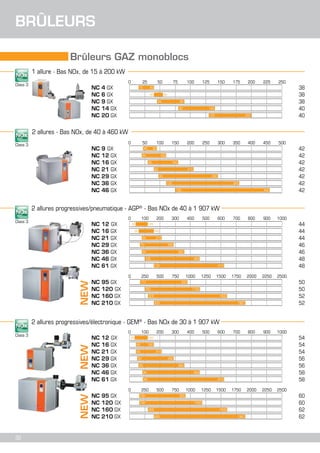 BRÛLEURS
Brûleurs GAZ monoblocs
1 allure - Bas NOx, de 15 à 200 kW
Class 3

NC
NC
NC
NC
NC

4 GX
6 GX
9 GX
14 GX
20 GX

0

25

50

15

75

125

100

150

175

200

225

250

450

500

40
40

55
45

90
80

140
130

200

38
38
38
40
40

2 allures - Bas NOx, de 40 à 460 kW
Class 3

NC
NC
NC
NC
NC
NC
NC

9 GX
12 GX
16 GX
21 GX
29 GX
36 GX
46 GX

0

50

100

45

150

250

200

300

350

400

42
42
42
42
42
42
42

90

40

120
60

160
80

210
95

290
120

360
150

460

2 allures progressives/pneumatique - AGP® - Bas NOx de 40 à 1 907 kW
Class 3

NEW

NC
NC
NC
NC
NC
NC
NC

12 GX
16 GX
21 GX
29 GX
36 GX
46 GX
61 GX

NC
NC
NC
NC

95 GX
120 GX
160 GX
210 GX

0

100
40

200

300

500

400

600

700

800

900

1000

44
44
44
46
46
48
48

120

60

160
80

210

70

290

80

360

100

460
130

0

250

500

610

750

170

1000

1250

1500

1750

2000

2250

2500

50
50
52
52

950

250

1160

300

1600
400

1907

2 allures progressives/électronique - GEM® - Bas NOx de 30 à 1 907 kW

NEW

NEW

Class 3

32

NC
NC
NC
NC
NC
NC
NC

12 GX
16 GX
21 GX
29 GX
36 GX
46 GX
61 GX

NC
NC
NC
NC

95 GX
120 GX
160 GX
210 GX

0

100
30

200

300

500

400

40

700

800

900

1000

54
54
54
56
56
58
58

160

40

210

50

290

60

360
86

460

90

0

600

120

610

250

500

160

750

1000

1250

1500

1750

900

160

1200
300

1600
400

1907

2000

2250

2500

60
60
62
62

 