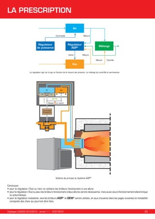 LA PRESCRIPTION
Air
Commande

Règulateur
de puissance

Mesure

Règulateur
AGP®
Action

Mélange
Mesure
Mesure

Contrôle

Gaz
Le régulateur agit sur le gaz en fonction de la mesure des pression. Le mélange est contrôlé en permanence.

Air

Gaz

Foyer

Réglage

du rapport

Commande
d’ouverture

Schéma de principe du Système AGP®

Conclusion:
•	pour la régulation «Tout ou rien» on utilisera les brûleurs fonctionnant à une allure;
•	pour la régulation «Tout ou peu» les brûleurs fonctionnant à deux allures seront nécessaires, mais aussi ceux à fonctionnement électronique
ou pneumatique;
•	pour la régulation modulante, seul les brûleurs AGP® et GEM® seront utilisés, et vous trouverez dans les pages suivantes la rentabilité
comparée des choix qui pourront être faits.

Catalogue CUENOD 2012/2013 - version 1.1 - 10/07/2012

23

 