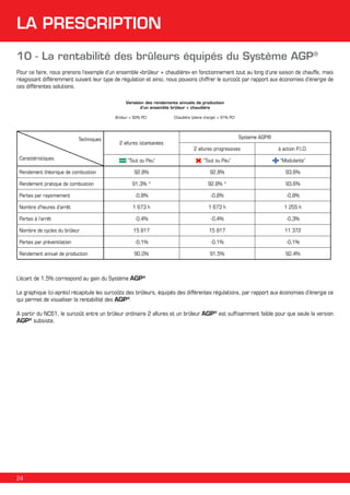 LA PRESCRIPTION
10 - La rentabilité des brûleurs équipés du Système AGP®
Pour ce faire, nous prenons l’exemple d’un ensemble «brûleur + chaudière» en fonctionnement tout au long d’une saison de chauffe, mais
réagissant différemment suivant leur type de régulation et ainsi, nous pouvons chiffrer le surcoût par rapport aux économies d’énergie de
ces différentes solutions.
Variation des rendements annuels de production
d’un ensemble brûleur + chaudière
Brûleur = 92% PCI

Techniques

2 allures istantanées

Chaudière (pleine charge) = 91% PCI

Systeme AGP®
2 allures progressives

à action P.I.D.

“Tout ou Peu”

“Tout ou Peu”

“Modulante”

Rendement théorique de combustion

92,8%

92,8%

93,6%

Rendement pratique de combustion

91,3% *

92,8% *

93,6%

Pertes par rayonnement

-0,8%

-0,8%

-0,8%

Nombre d’heures d’arrêt

1 673 h

1 673 h

1 255 h

Pertes à l’arrêt

-0,4%

-0,4%

-0,3%

Nombre de cycles du brûleur

15 817

15 817

11 372

Pertes par préventilation

-0,1%

-0,1%

-0,1%

Rendement annuel de production

90,0%

91,5%

92,4%

Caractéristiques

L’écart de 1,5% correspond au gain du Système AGP®
Le graphique (ci-après) récapitule les surcoûts des brûleurs, équipés des différentes régulations, par rapport aux économies d’énergie ce
qui permet de visualiser la rentabilité des AGP®.
A partir du NC61, le surcoût entre un brûleur ordinaire 2 allures et un brûleur AGP® est suffisamment faible pour que seule la version
AGP® subsiste.

24

 