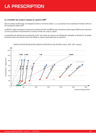 LA PRESCRIPTION
La rentabilité des brûleurs équipés du système AGP®
Dans les phases de démarrage, de changement d’allure et d’arrêt du brûleur, il y a une production très importante d’imbrûlés (CnHm) et
de monoxyde de carbone (CO).
Le CETIAT a réalisé une étude qui montre que la production de CnHm est 860 fois plus importante au démarrage et 380 fois plus importante
à l’arrêt que pendant le fonctionnement en marche normale (voir croquis ci-après).
Le phénomène est identique pour la production de CO, mais toutes ces mesures sont difficilement réalisables en laboratoire, les phases
transitoires étant très courtes et donc très difficiles à mesurer (particulièrement en chaufferie).

TEMPS DE RETOUR DES BRULEURS CUENOD EN FONCTION DE LEUR OPTIONS (2 allures, AGP®, AGP® modulant)

1400
3 ANS

2 ANS

1 AN

6 MOIS

1000

600

0

16

0

0

C

C

N

N

NC

NC

12

95

NC 6
1

NC 46

800

NC 36

AGP® modulant

NC 29

Surcoût Brûleur + régulation (€)

1200

21

400
AGP®

200
2 allures
0
0

500

1000

1500

2000

2500

3000

Economie d'Energie (€/an)

Catalogue CUENOD 2012/2013 - version 1.1 - 10/07/2012

25

 