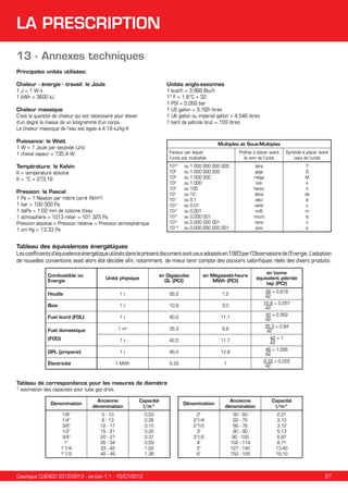 LA PRESCRIPTION
13 - Annexes techniques
Principales unités utilisées:
Unités anglo-saxonnes
1 kcal/h = 3,968 Btu/h
1° F = 1,8°C + 32
1 PSI = 0,069 bar
1 US gallon = 3,785 litres
1 UK gallon ou impérial gallon = 4,546 litres
1 baril de pétrole brut = 159 litres

Chaleur - énergie - travail: le Joule
1 J = 1 W·s
1 kWh = 3600 kJ
Chaleur massique
C’est la quantité de chaleur qui est nécessaire pour élever
d’un degré la masse de un kilogramme d’un corps.
La chaleur massique de l’eau est égale à 4,18 kJ/kg·K
Puissance: le Watt
1 W = 1 Joule par seconde (J/s)
1 cheval vapeur = 735,4 W

Multiples et Sous-Multiples
Facteur par lequel
l’unité est multipliée

Température: le Kelvin
K = température absolue
K = °C + 273,16

1012
109
106
103
102
101
10-1
10-2
10-3
10-6
10-9
10-12

Pression: le Pascal
1 Pa = 1 Newton par mètre carré (N/m2)
1 bar = 100 000 Pa
1 daPa = 1,02 mm de colonne d’eau
1 atmosphère = 1013 mbar = 101 325 Pa
Pression absolue = Pression relative + Pression atmosphérique
1 cm Hg = 13,33 Pa

Préfixe à placer avant
le nom de l’unité

Symbole à placer avant
celui de l’unité

téra
giga
méga
kilo
hecto
déca
déci
centi
milli
micro
nano
pico

T
G
M
k
h
da
d
c
m
η
n
p

ou 1 000 000 000 000
ou 1 000 000 000
ou 1 000 000
ou 1 000
ou 100
ou 10
ou 0,1
ou 0,01
ou 0,001
ou 0,000 001
ou 0,000 000 001
ou 0,000 000 000 001

Tableau des équivalences énergétiques
Les coefficients d’équivalence énergétique utilisés dans le présent document sont ceux adoptés en 1983 par l’Observatoire de l’Energie. L’adoption
de nouvelles conventions avait alors été décidée afin, notamment, de mieux tenir compte des pouvoirs calorifiques réels des divers produits.
Combustible ou
Energie

Unité physique

en Gigajoules
GL (PCI)

en Mégawatt-heure
MWh (PCI)

Houille

1t

26,0

7,2

Bois

1t

10,8

3,0

Fuel lourd (FOL)

1t

40,0

11,1

Fuel domestique

1 m3

35,3

9,8

(FOD)

1t

42,0

11,7

GPL (propane)

1t

46,0

12,8

1 MWh

9,33

1

Électricité

en tonne
équivalent pétrole
tep (PCI)
26 = 0,619
42
10,8 = 0,257
42
40 = 0,952
42
35,3 = 0,84
42
42 = 1
42
46 = 1,095
42
9,33 = 0,222
42

Tableau de correspondance pour les mesures de diamètre
* estimation des capacités pour tube gaz droit.
Dénomination

Ancienne
dénomination

Capacité
l/m*

Dénomination

Ancienne
dénomination

Capacité
l/m*

1/8”
1/4”
3/8”
1/2”
3/4”
1”
1”1/4
1”1/2

5 - 10
8 - 13
12 - 17
15 - 21
20 - 27
26 - 34
33 - 42
40 - 49

0,03
0,06
0,12
0,20
0,37
0,59
1,02
1,38

2”
2”1/4
2”1/2
3”
3”1/2
4”
5”
6”

50 - 60
60 - 70
66 - 76
80 - 90
90 - 102
102 - 114
127 - 140
152 - 165

2,21
3,10
3,72
5,13
6,87
8,71
13,40
19,10

Catalogue CUENOD 2012/2013 - version 1.1 - 10/07/2012

27

 
