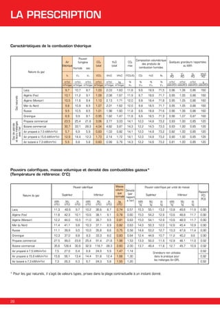 LA PRESCRIPTION
Caractéristiques de la combustion théorique

Air
théorique

Pouvoir
fumgène
Humide

sec

V’fo

Vfo

H2O
total

CO2
total

CO2
max

Composition volumétrique
des produits de
combustion humides

Nature du gaz
Va

VCO2

VH2O

VH2O

m3(n)
m3(n)
m3(n)
m3(n)
kg
m3(n)
m3(n)gaz m3(n)gaz m3(n)gaz m3(n)gaz m3(n)gaz m3(n)gaz

(YCO2)02

CO2

H2O

N2

%
Vfo

%
V’ffo

%
V’ffo

%
V’fo

Quelques grandeurs rapportées
au kWh
Va
PCI

V’fo
PCI

Vfo
PCI

VH2O
PCI

m3(n)
m3(n)
m3(n)
g
kWh(PCI) kWh(PCI) kWh(PCI) kWh(PCI)

Gaz de pétrole
et leurs mélanges
avec l’air

9,7

10,7

8,7

1,03

2,03

1,63

11,8

9,6

18,9

71,5

0,96

1,06

0,86

160

Algérie (Fos)

10,1

11,2

9,1

1,09

2,08

1,67

11,9

9,7

18,6

71,7

0,95

1,05

0,86

160

Algérie (Montoir)

10,5

11,6

9,4

1,13

2,13

1,71

12,0

9,8

18,4

71,8

0,95

1,05

0,86

160

Mer du Nord

9,8

10,9

8,9

1,07

2,01

1,62

12,0

9,8

18,5

71,7

0,95

1,05

0,86

160

Russie

9,5

10,5

8,5

1,01

1,98

1,60

11,8

9,6

18,8

71,6

0,96

1,06

0,86

160

Groningue

Gaz naturels

Lacq

8,9

9,9

8,1

0,95

1,82

1,47

11,8

9,6

18,5

71,9

0,96

1,07

0,87

160

Propane commercial

23,5

25,4

21,6

3,06

3,77

3,03

14,1

12,0

14,8

73,2

0,93

1,00

0,85

120

Butane commercial

30,7

33,1

28,3

4,04

4,82

3,87

14,3

12,2

14,5

73,3

0,93

1,00

0,85

120

Air propané à 7,5 kWh/m (n)

5,7

6,9

5,9

0,83

1,03

0,82

14,1

12,0

14,8

73,2

0,82

1,00

0,85

120

Air propané à 15,6 kWh/m3(n)

12,9

14,4

12,3

1,73

2,14

1,72

14,1

12,0

14,8

73,2

0,90

1,00

0,85

120

Air butané à 7,3 kWh/m3(n)

5,5

6,8

5,8

0,83

0,99

0,79

14,3

12,2

14,6

73,2

0,81

1,00

0,85

120

3

Pouvoirs calorifiques, masse volumique et densité des combustibles gazeux*
(Température de référence: 0°C)
Pouvoir calorifique
Supérieur

Nature du gaz
kWh
m3(n)

MJ
m3(n)

Inférieur
th
m3(n)

kWh
m3(n)

MJ
m3(n)

th
m3(n)

Masse
volumi- Densité
que
(par
normale rapport
a l’air)
kg
m3(n)

Pouvoir calorifique par unité de masse
Supérieur

Inférieur

kWh
kg

MJ
kg

th
kg

kWh
kg

MJ
kg

th
kg

Rapport
PCI
PCS

Lacq

11,3

40,6

9,7

10,2

36,6

8,7

0,74

0,57

15,3

55,1

13,2

13,8

49,6

11,9

0,90

Algérie (Fos)

11,8

42,3

10,1

10,6

38,1

9,1

0,78

0,60

15,0

54,2

12,9

13,6

48,8

11,7

0,90

Algérie (Montoir)

12,2

44,0

10,5

11,0

39,7

9,5

0,81

0,63

15,0

54,1

12,9

13,6

48,9

11,7

0,90

Mer du Nord

11,4

41,1

9,8

10,3

37,1

8,9

0,82

0,63

14,0

50,3

12,0

12,6

45,4

10,9

0,90

Russie

11,1

39,9

9,5

10,0

35,8

8,6

0,75

0,58

14,8

53,2

12,7

13,3

47,8

11,4

0,90

Groningue

10,3

37,0

8,8

9,3

33,3

8,0

0,83

0,64

12,4

44,6

10,7

11,2

40,2

9,6

0,90

Propane commercial

27,5

99,0

23,6

25,4

91,4

21,8

1,98

1,53

13,9

50,0

11,9

12,8

46,1

11,0

0,92

Butane commercial

35,6

128,4

30,6

32,9

118,7

28,3

2,60

2,00

13,7

49,4

11,8

12,7

45,7

10,9

0,92

Air propané à 7,5 kWh/m (n)

7,5

27,0

6,4

6,9

24,9

5,9

1,47

1,14

Air propané à 15,6 kWh/m3(n)

15,6

56,1

13,4

14,4

51,8

12,4

1,68

1,30

Air butané à 7,3 kWh/m (n)

7,3

26,3

6,3

6,7

24,3

5,8

1,55

1,20

3

3

Grandeurs non utilisées
dans la pratique pour
les mélanges Air-GPL

* Pour les gaz naturels, il s’agit de valeurs types, prises dans la plage contractuelle à un instant donné.

28

0,92
0,92
0,92

 