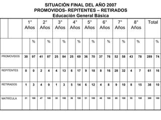 SITUACIÓN FINAL DEL AÑO 2007 PROMOVIDOS- REPITENTES – RETIRADOS Educación General Básica 388 38 61 289 100 100 55 100 89 100 49 100 51 100 36 100 30 100 47 100 31 MATRÍCULA 10 15 8 10 9 8 4 12 6 14 5 3 1 9 4 3 1 RETIRADOS 16 7 4 32 28 16 8 18 9 17 6 13 4 4 2 0 0 REPITENTES 74 78 43 58 52 76 37 70 36 69 25 84 25 87 41 97 30 PROMOVIDOS % % % % % % % % % Total 8° Años 7° Años 6° Años 5° Años 4° Años 3° Años 2° Años 1° Años 