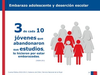 Embarazo adolescente y deserción escolar

3

de cada

10

jóvenes que

abandonaron

estudios

sus
,
lo hicieron por estar
embarazadas
CASEN 2011

Cuenta Pública 2010-2013 | Gobierno de Chile | Servicio Nacional de la Mujer

35

 