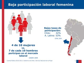 Baja participación laboral femenina

Bajas tasas de
participación:
Chile:
42%
A. Latina: 53%

4 de 10 mujeres
vs.

7 de cada 10 hombres

participan en el mercado
laboral
CASEN 2009
Cuenta Pública 2010-2013 | Gobierno de Chile | Servicio Nacional de la Mujer

7

 